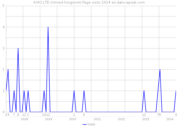 AVIO LTD (United Kingdom) Page visits 2024 