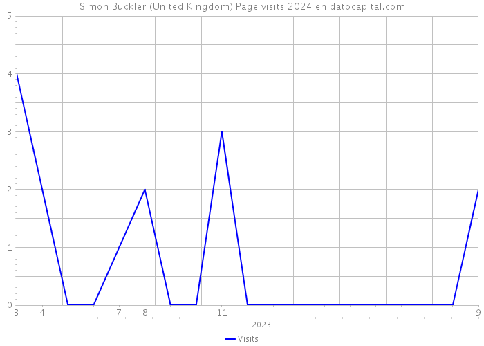 Simon Buckler (United Kingdom) Page visits 2024 