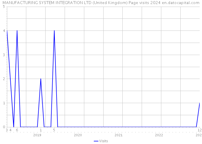 MANUFACTURING SYSTEM INTEGRATION LTD (United Kingdom) Page visits 2024 
