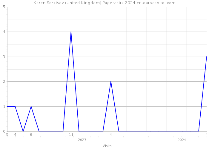 Karen Sarkisov (United Kingdom) Page visits 2024 