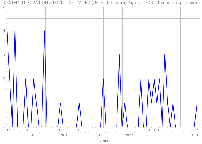 SYSTEM INTEGRATION & LOGISTICS LIMITED (United Kingdom) Page visits 2024 