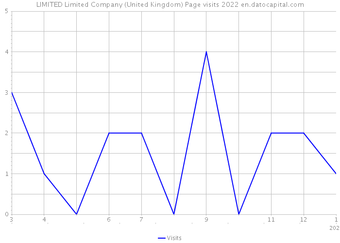 LIMITED Limited Company (United Kingdom) Page visits 2022 