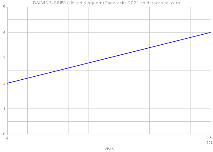 DALVIR SUNNER (United Kingdom) Page visits 2024 