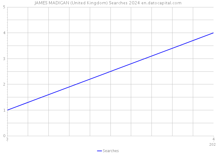 JAMES MADIGAN (United Kingdom) Searches 2024 