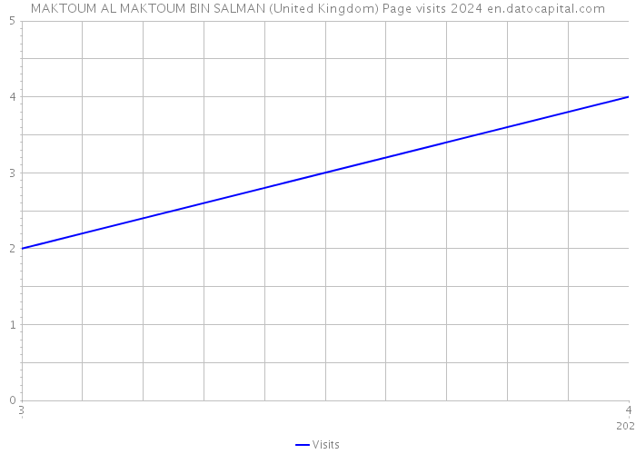 MAKTOUM AL MAKTOUM BIN SALMAN (United Kingdom) Page visits 2024 