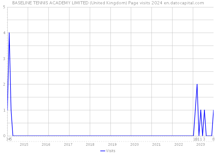 BASELINE TENNIS ACADEMY LIMITED (United Kingdom) Page visits 2024 