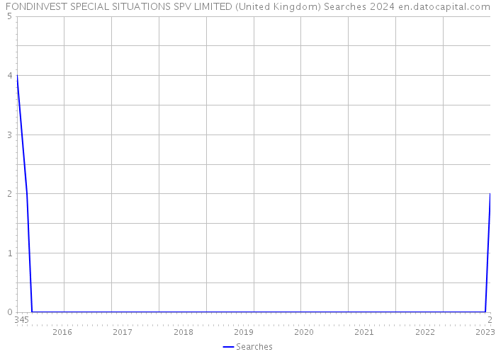 FONDINVEST SPECIAL SITUATIONS SPV LIMITED (United Kingdom) Searches 2024 