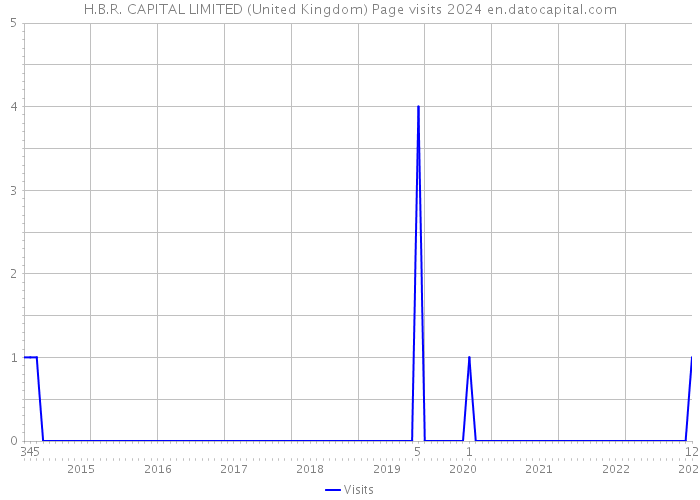 H.B.R. CAPITAL LIMITED (United Kingdom) Page visits 2024 