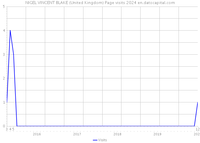 NIGEL VINCENT BLAKE (United Kingdom) Page visits 2024 