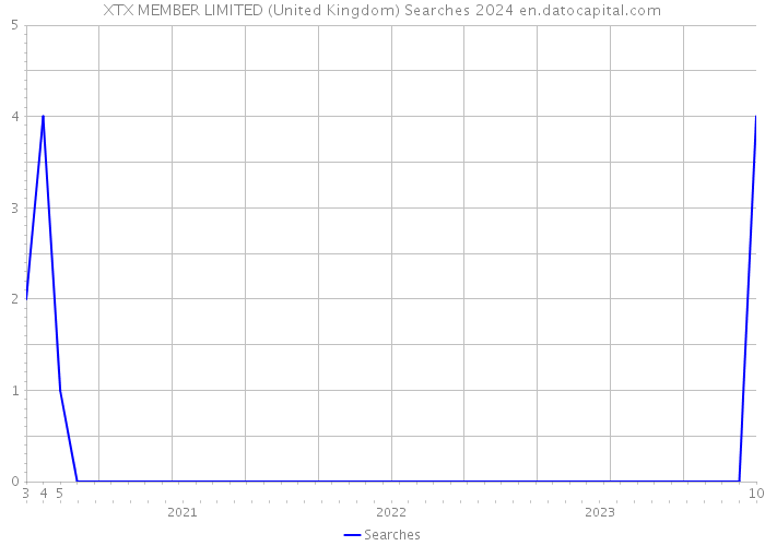 XTX MEMBER LIMITED (United Kingdom) Searches 2024 