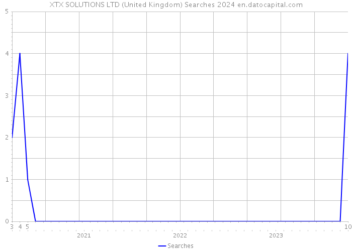 XTX SOLUTIONS LTD (United Kingdom) Searches 2024 