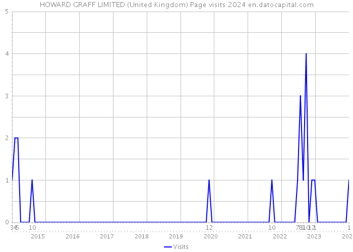 HOWARD GRAFF LIMITED (United Kingdom) Page visits 2024 