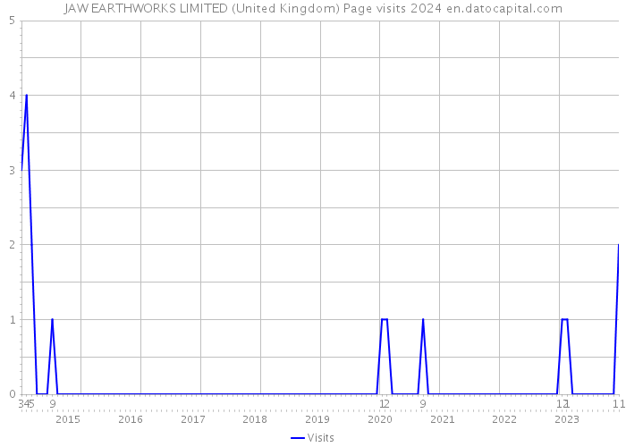 JAW EARTHWORKS LIMITED (United Kingdom) Page visits 2024 