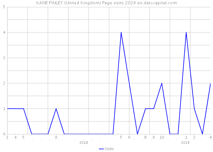 KANE FINLEY (United Kingdom) Page visits 2024 