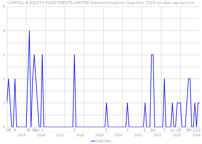 CAPITAL & EQUITY INVESTMENTS LIMITED (United Kingdom) Searches 2024 