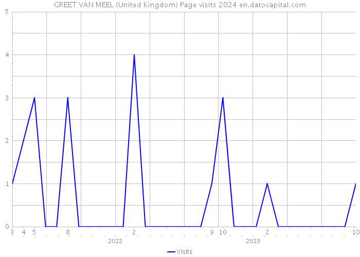 GREET VAN MEEL (United Kingdom) Page visits 2024 