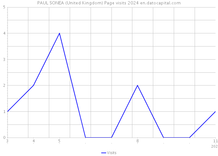 PAUL SONEA (United Kingdom) Page visits 2024 