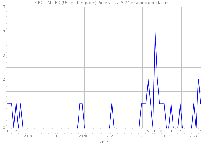 MRC LIMITED (United Kingdom) Page visits 2024 