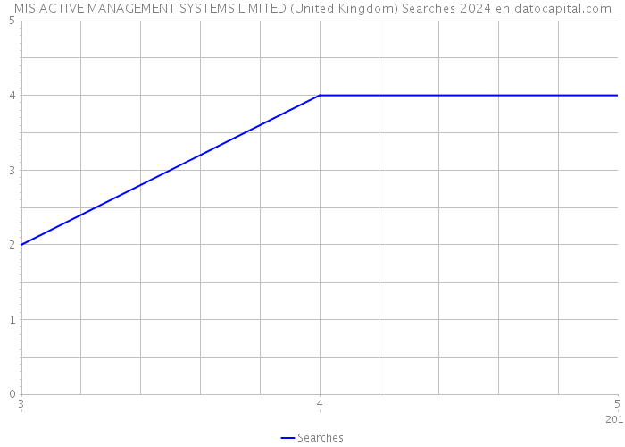 MIS ACTIVE MANAGEMENT SYSTEMS LIMITED (United Kingdom) Searches 2024 