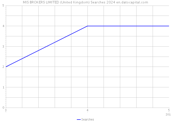 MIS BROKERS LIMITED (United Kingdom) Searches 2024 