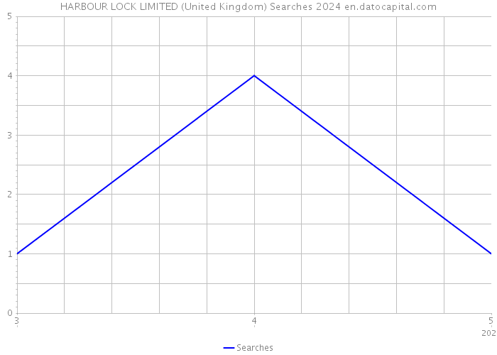 HARBOUR LOCK LIMITED (United Kingdom) Searches 2024 