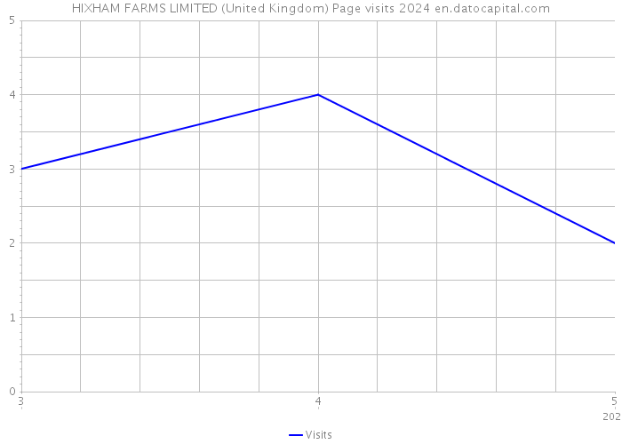 HIXHAM FARMS LIMITED (United Kingdom) Page visits 2024 