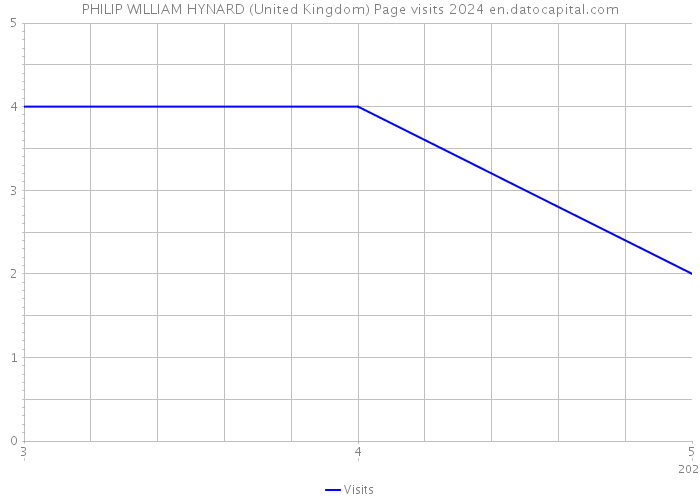 PHILIP WILLIAM HYNARD (United Kingdom) Page visits 2024 