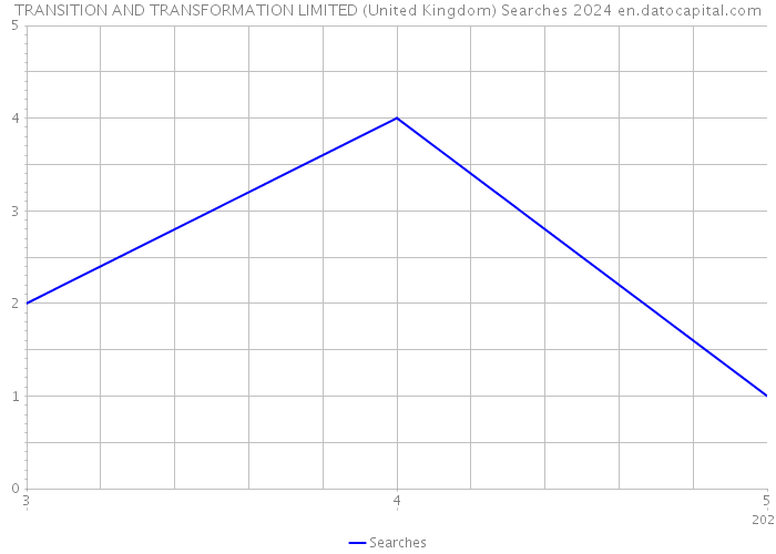 TRANSITION AND TRANSFORMATION LIMITED (United Kingdom) Searches 2024 