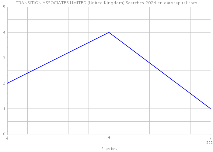 TRANSITION ASSOCIATES LIMITED (United Kingdom) Searches 2024 
