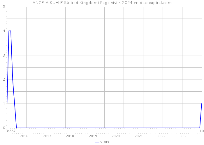 ANGELA KUHLE (United Kingdom) Page visits 2024 
