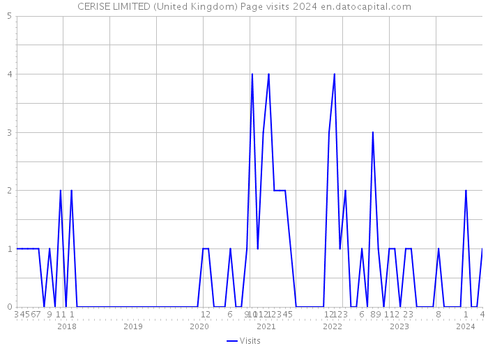 CERISE LIMITED (United Kingdom) Page visits 2024 