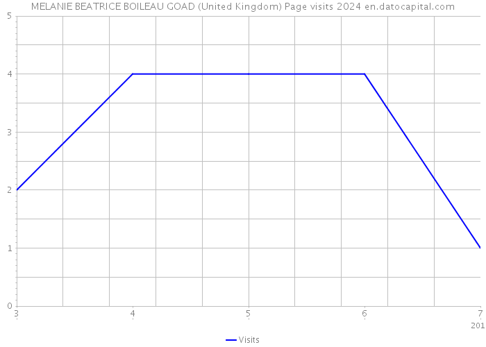 MELANIE BEATRICE BOILEAU GOAD (United Kingdom) Page visits 2024 