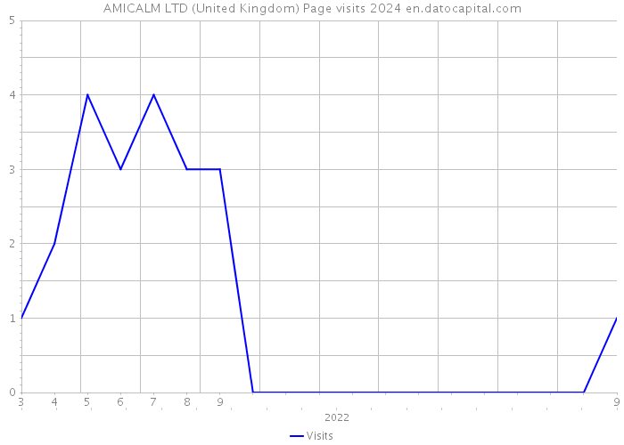 AMICALM LTD (United Kingdom) Page visits 2024 