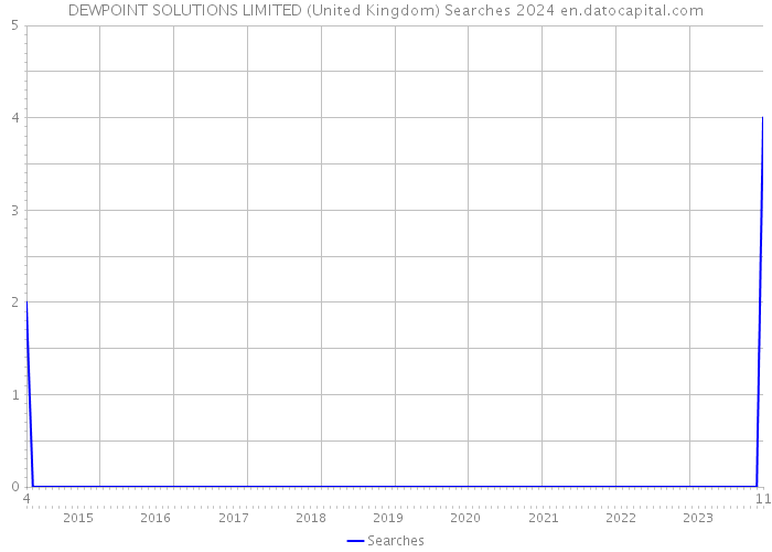 DEWPOINT SOLUTIONS LIMITED (United Kingdom) Searches 2024 