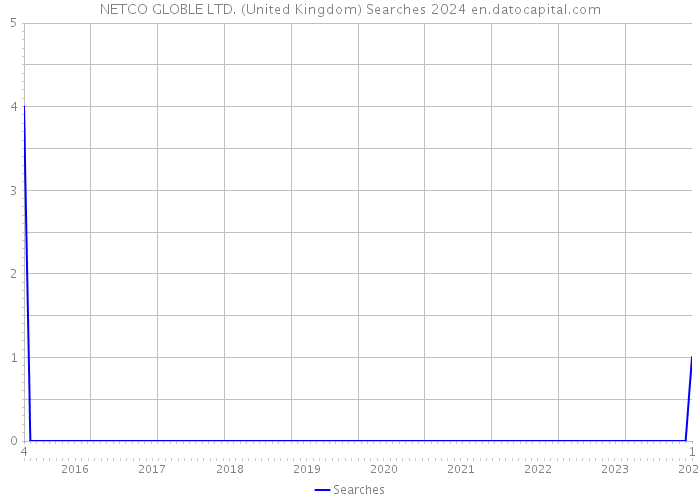 NETCO GLOBLE LTD. (United Kingdom) Searches 2024 