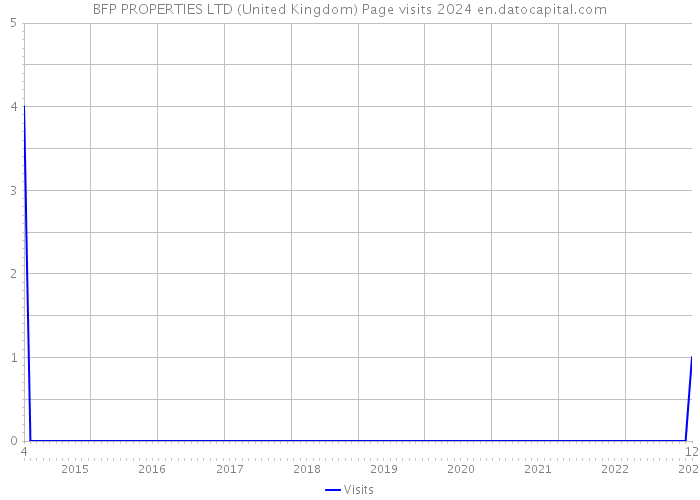 BFP PROPERTIES LTD (United Kingdom) Page visits 2024 