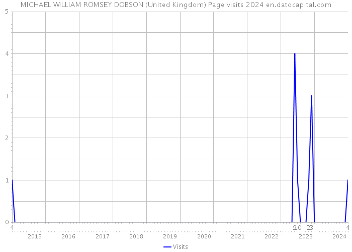 MICHAEL WILLIAM ROMSEY DOBSON (United Kingdom) Page visits 2024 
