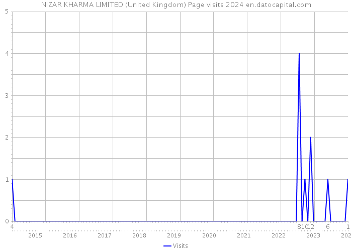 NIZAR KHARMA LIMITED (United Kingdom) Page visits 2024 