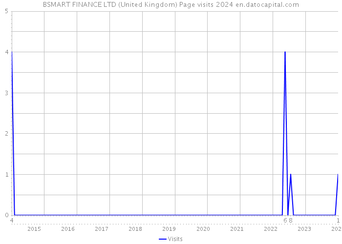 BSMART FINANCE LTD (United Kingdom) Page visits 2024 