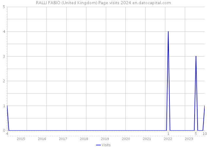 RALLI FABIO (United Kingdom) Page visits 2024 