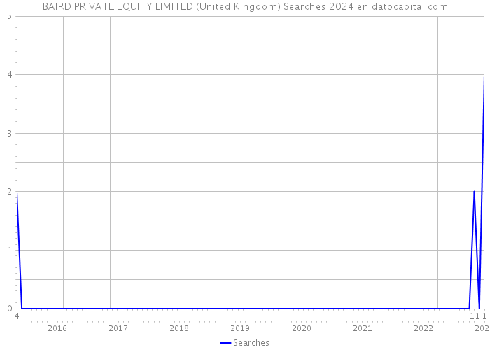 BAIRD PRIVATE EQUITY LIMITED (United Kingdom) Searches 2024 