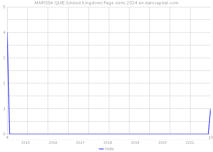 MARISSA QUIE (United Kingdom) Page visits 2024 