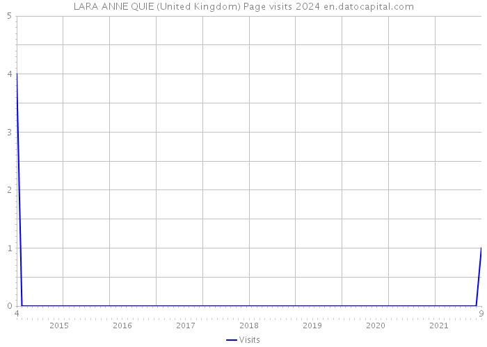 LARA ANNE QUIE (United Kingdom) Page visits 2024 