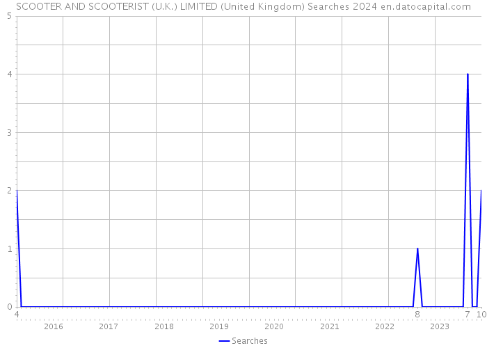 SCOOTER AND SCOOTERIST (U.K.) LIMITED (United Kingdom) Searches 2024 