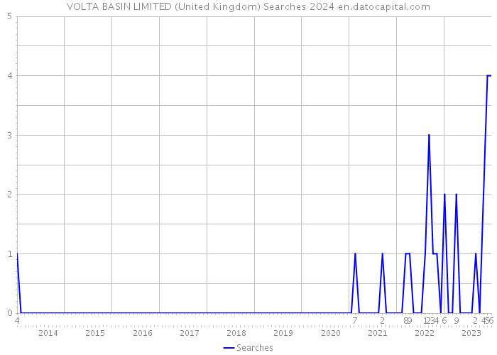 VOLTA BASIN LIMITED (United Kingdom) Searches 2024 