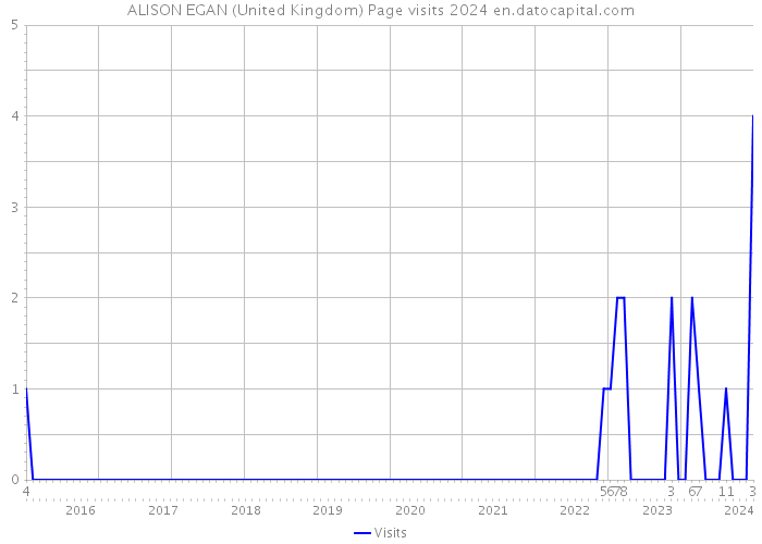 ALISON EGAN (United Kingdom) Page visits 2024 