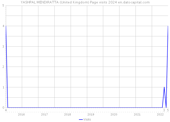 YASHPAL MENDIRATTA (United Kingdom) Page visits 2024 