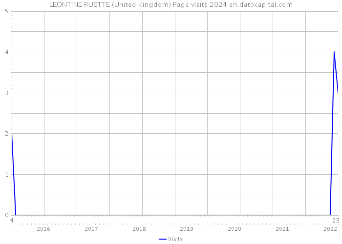 LEONTINE RUETTE (United Kingdom) Page visits 2024 