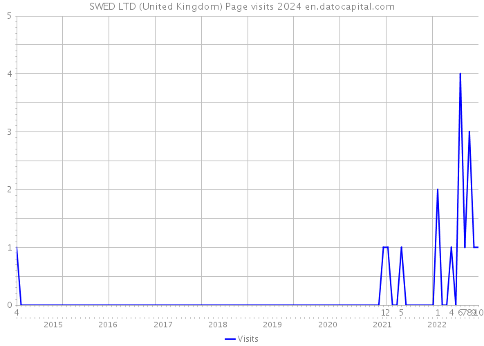 SWED LTD (United Kingdom) Page visits 2024 