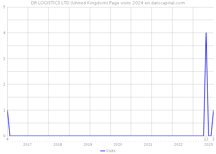 DR LOGISTICS LTD (United Kingdom) Page visits 2024 